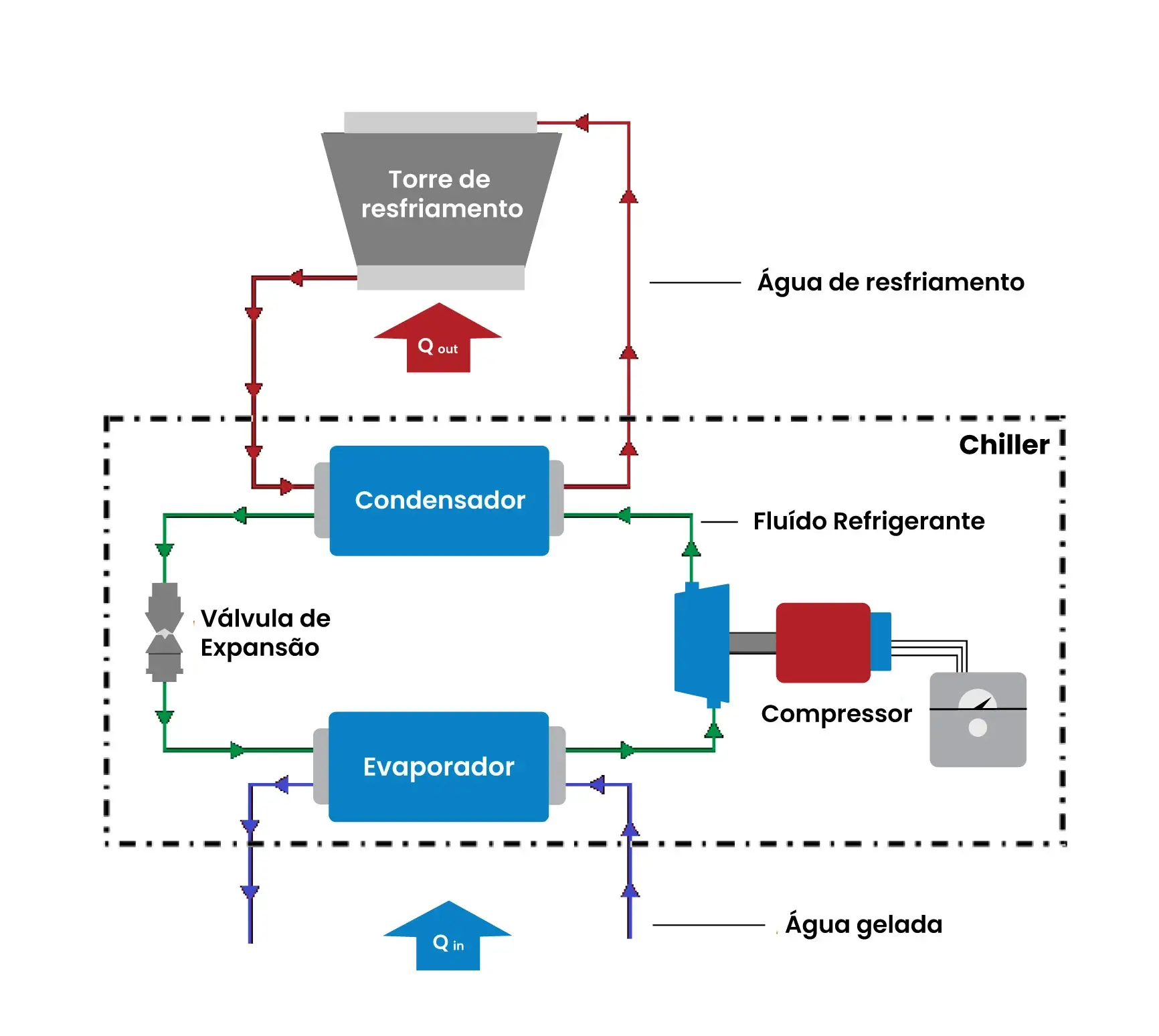 Sistema de refrigeração industrial: o que é e 5 tipos principais